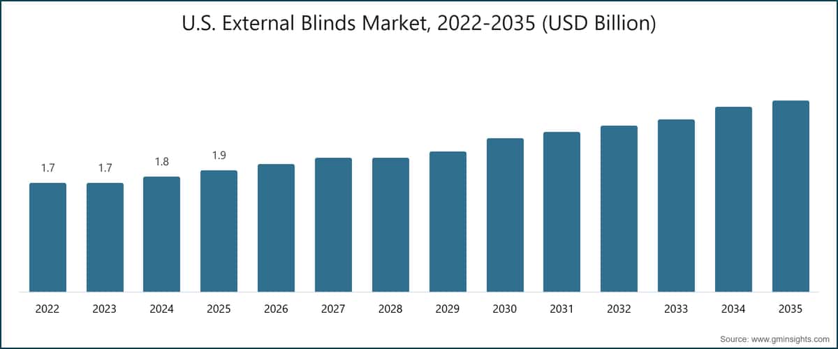 U.S. External Blinds Market, 2022-2035 (USD Billion)