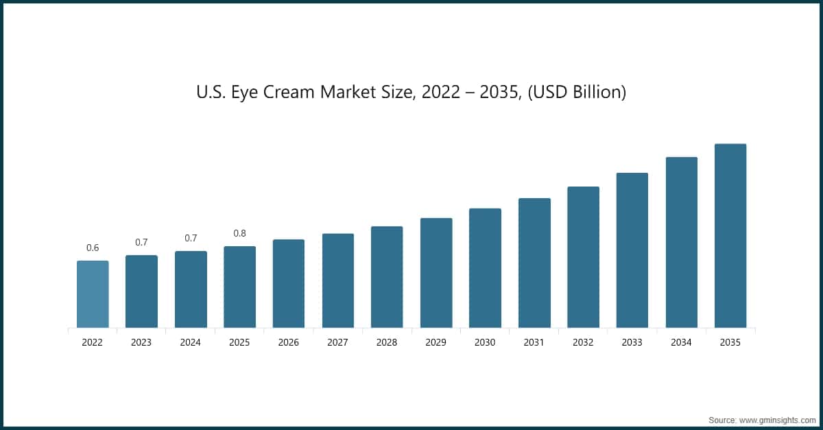 Chart: U.S. Eye Cream Market Size, 2022 – 2035, (USD Billion)