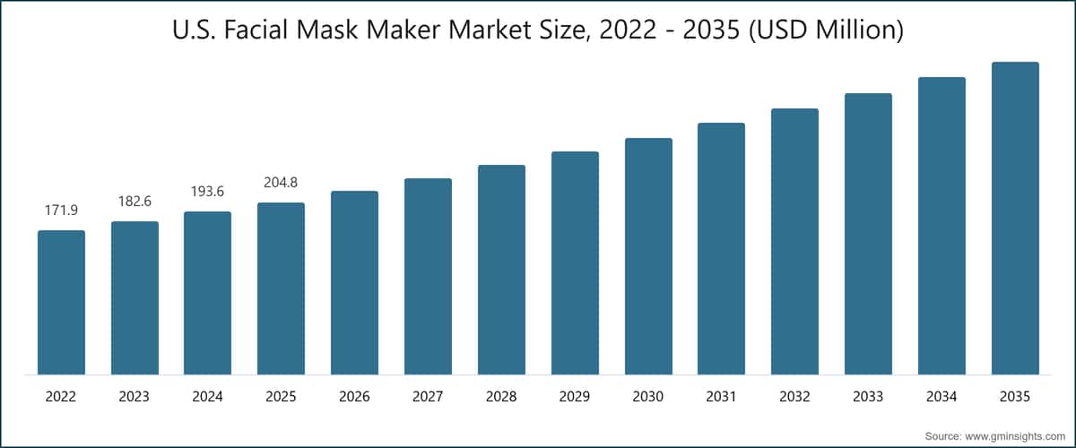 Marktgröße für Maschinen zur Herstellung von Gesichtsmasken in den USA, 2022–2035 (Millionen USD)