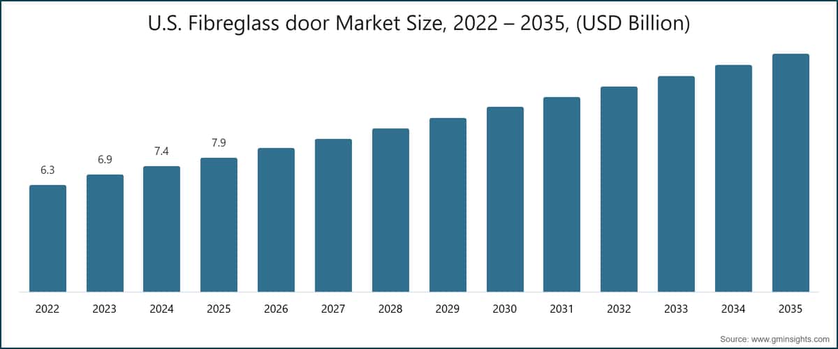 U.S. Fibreglass door Market Size, 2022 – 2035, (USD Billion)