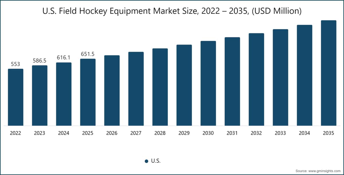 U.S. Field Hockey Equipment Market Size, 2022 – 2035, (USD Million)