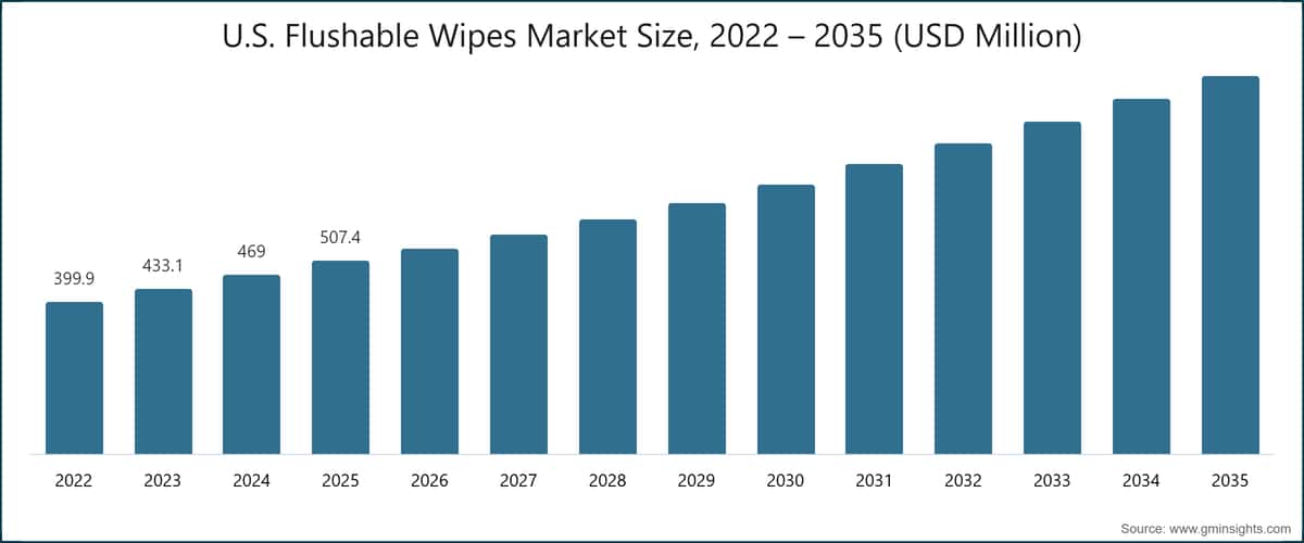 U.S. Flushable Wipes Market Size, 2022 – 2035 (USD Million)