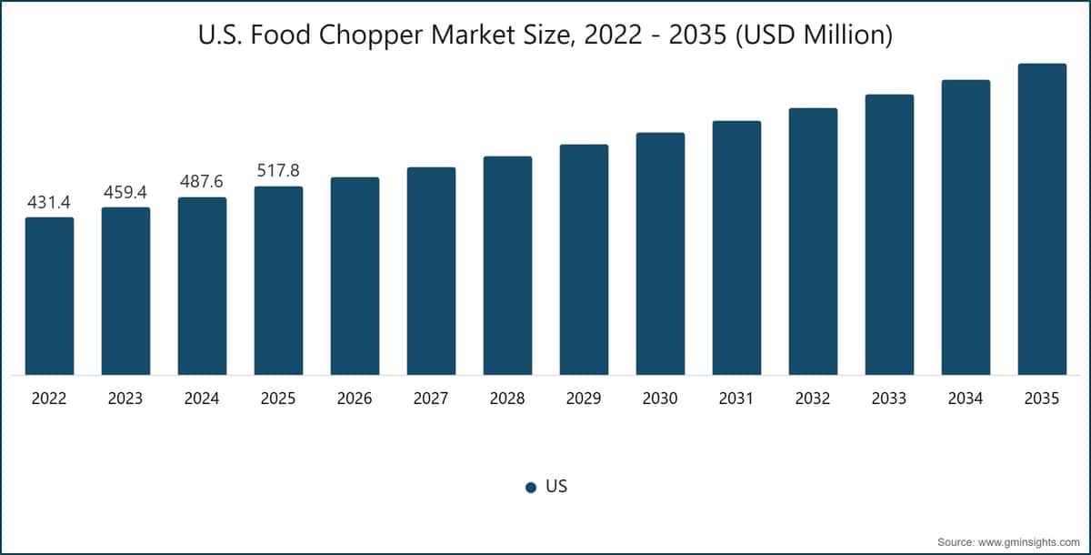 U.S. Food Chopper Market Size, 2022 - 2035 (USD Million)