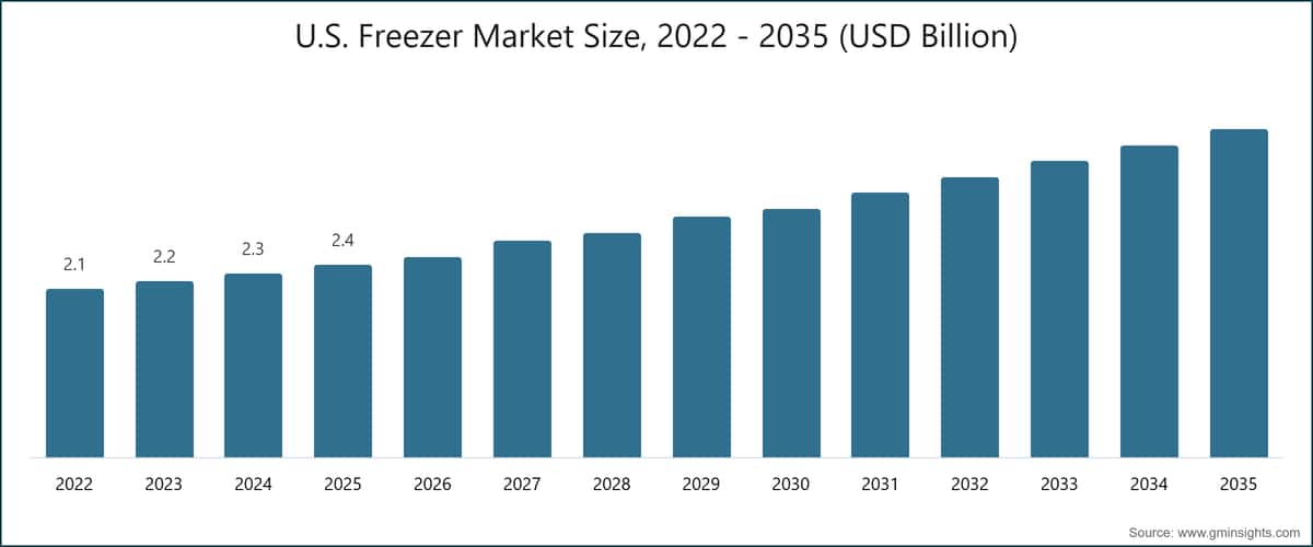 Taille du marché des congélateurs aux États-Unis, 2022 - 2035 (milliards de dollars)