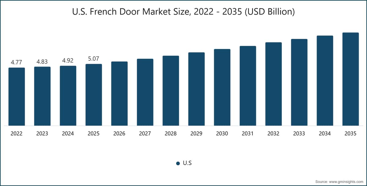 Taille du marché américain des portes-fenêtres, 2022–2035 (milliards USD)