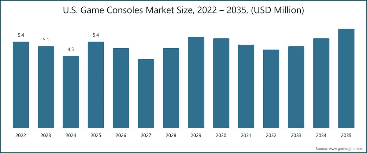 U.S. Game Consoles Market Size, 2022 – 2035, (USD Million)