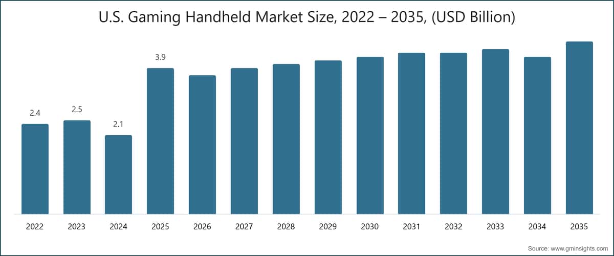 U.S. Gaming Handheld Market Size, 2022 – 2035, (USD Billion)