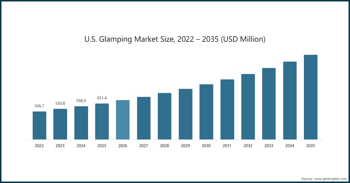 U.S. Glamping Market Size, 2022 – 2035 (USD Million)