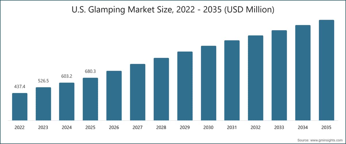 U.S. Glamping Market Size, 2022 - 2035 (USD Million)