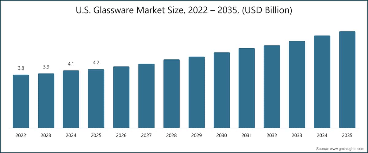 U.S. Glassware Market Size, 2022 – 2035, (USD Billion)