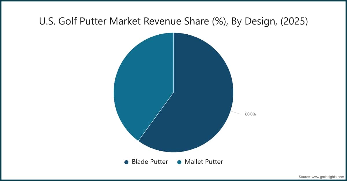 Umsatzanteil des US-Golfputtermarktes (%), nach Design, 2025