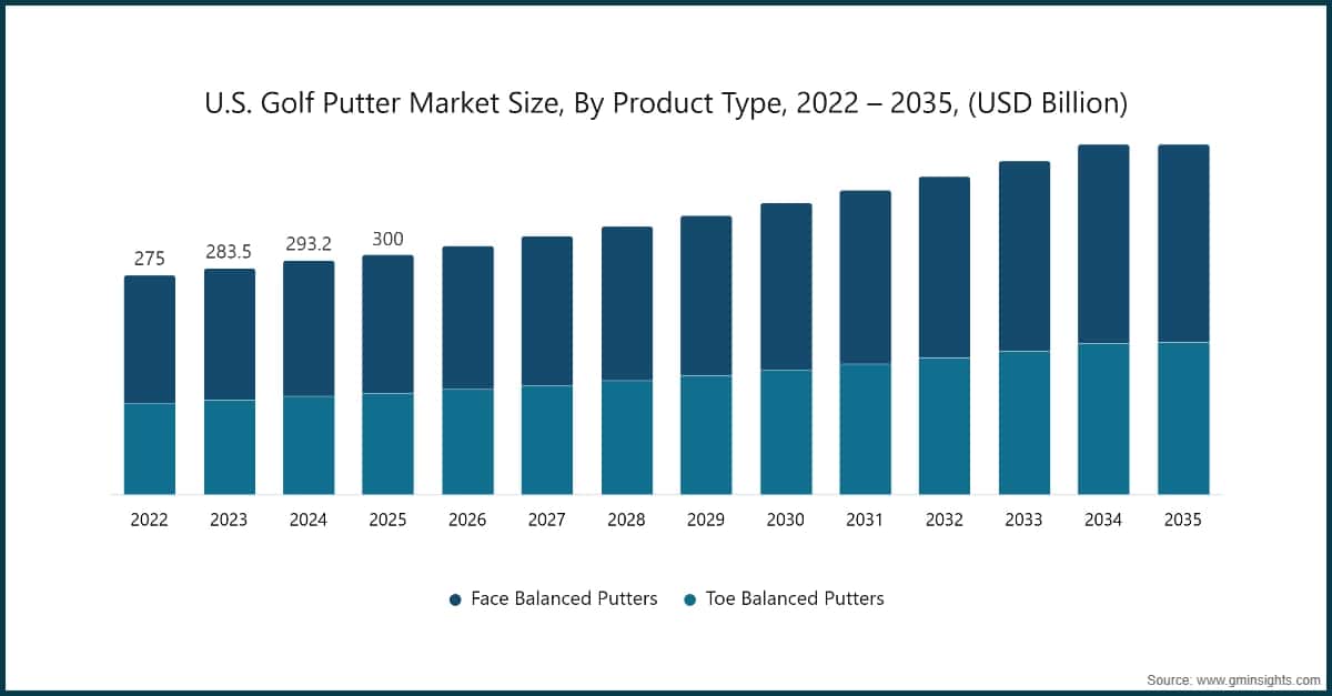Marktgröße des US-Golfputtermarktes nach Produkttyp, 2022–2035 (Milliarden USD)