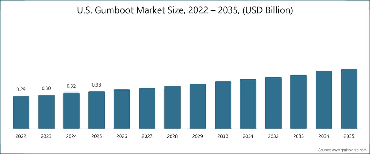 U.S. Gumboot Market Size, 2022 – 2035, (USD Billion)