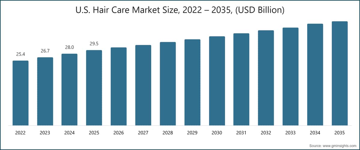 U.S. Hair Care Market  Size, 2022 – 2035, (USD Billion)