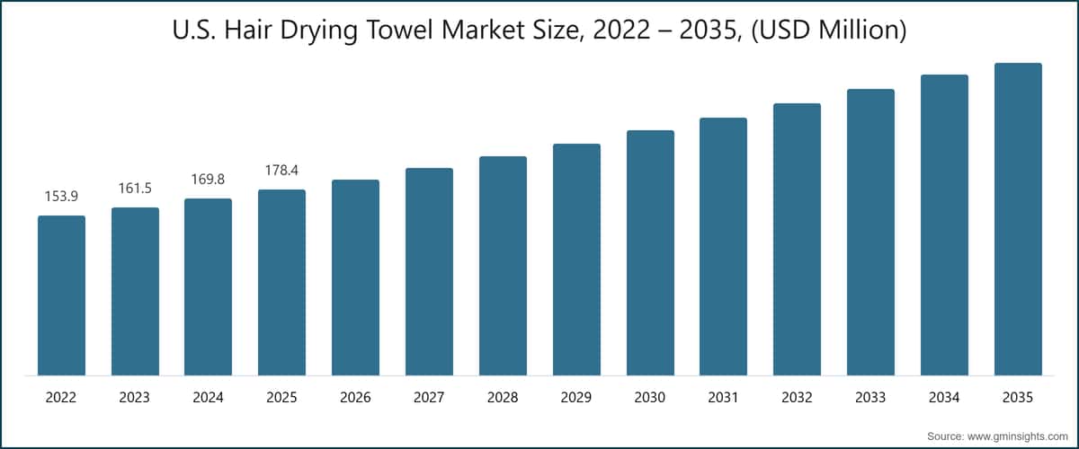 Taille du marché américain des serviettes de séchage des cheveux, 2022 – 2035, (millions de dollars USD)