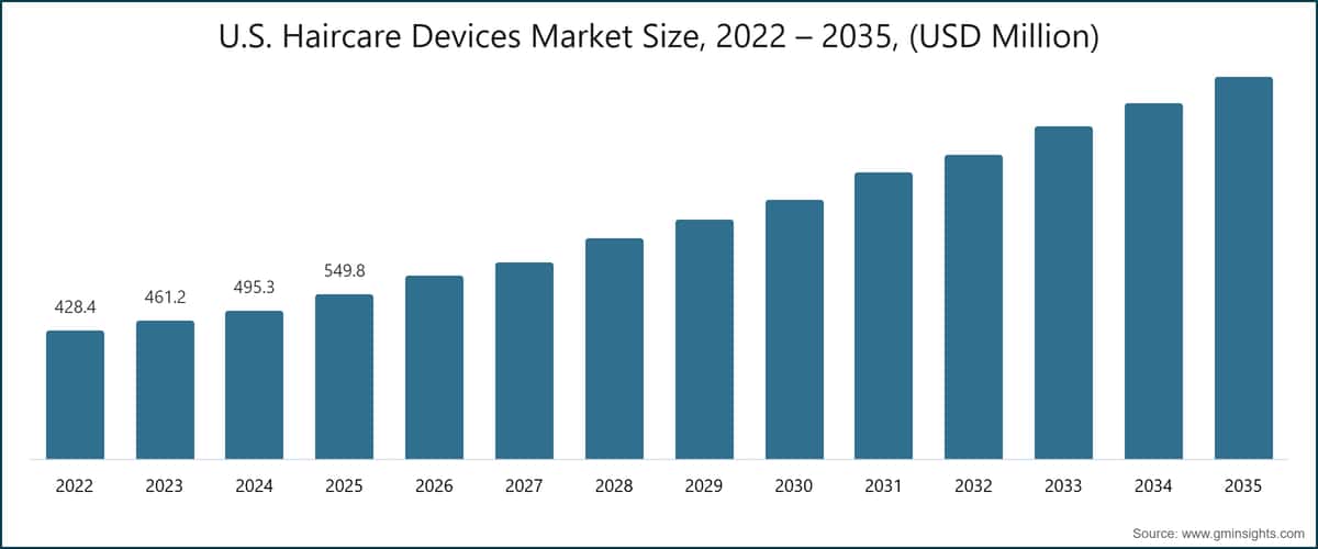 Chart: U.S. Haircare Devices Market Size, 2022 – 2035, (USD Million)