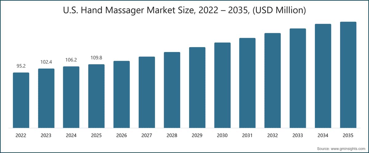 Marktgröße für Handmassagegeräte in den USA, 2022–2035 (Millionen USD)