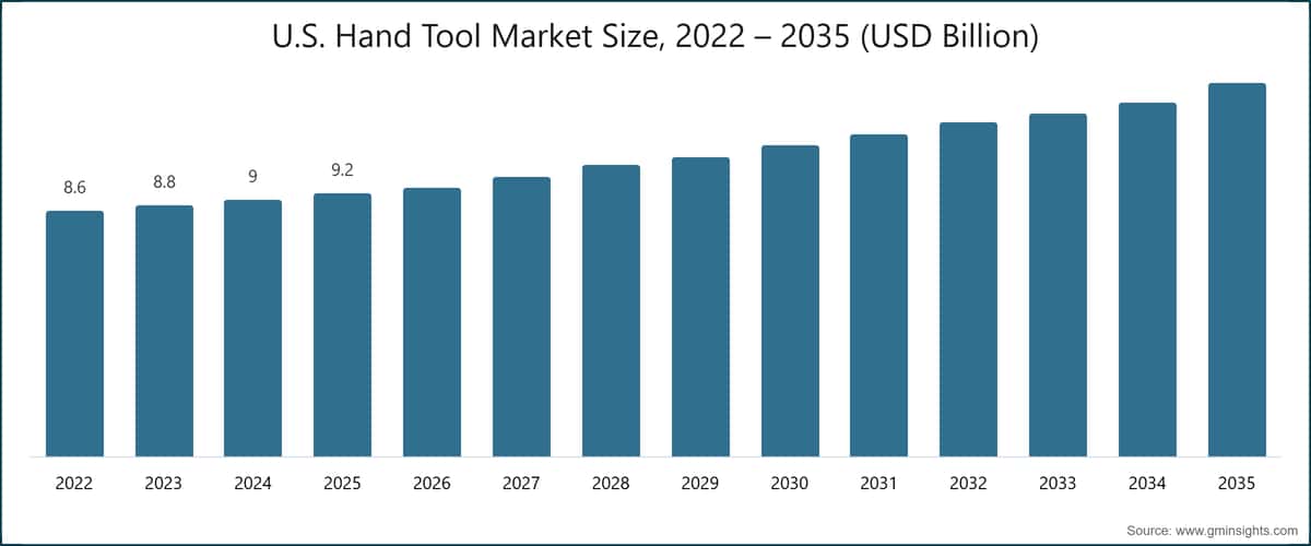 U.S. Hand Tool Market Size, 2022 – 2035 (USD Billion)