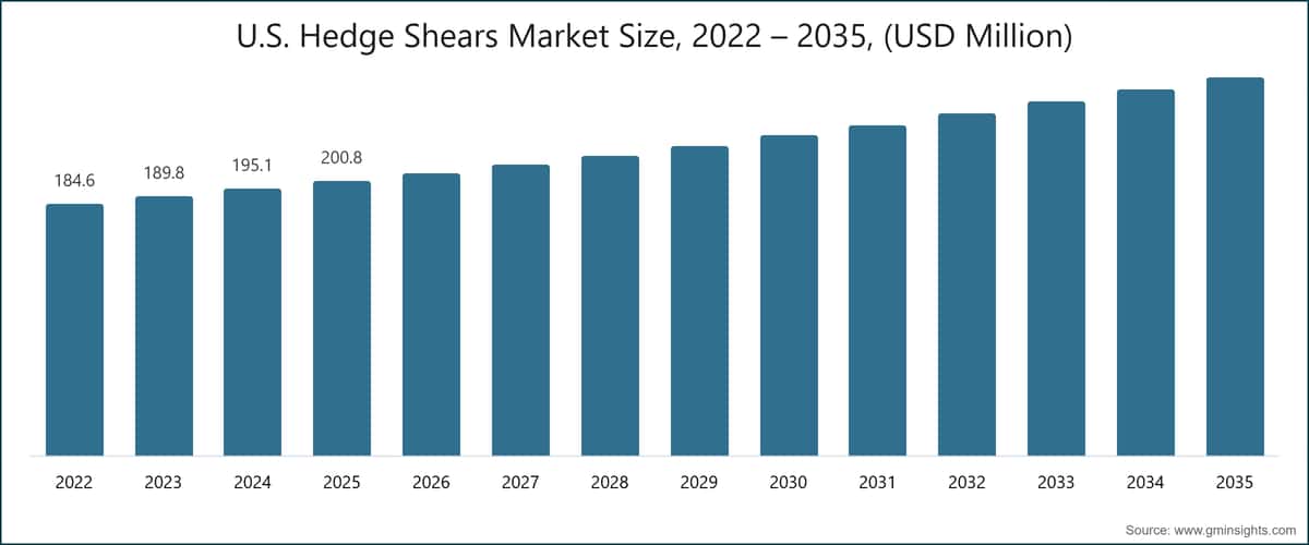U.S. Hedge Shears Market Size, 2022 – 2035, (USD Million)