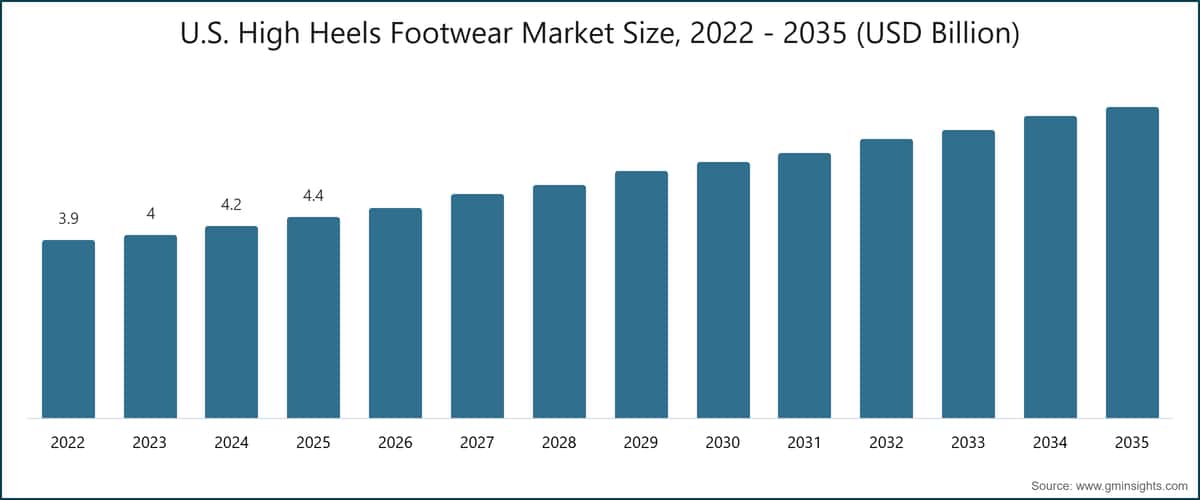 U.S. High Heels Footwear Market Size, 2022 - 2035 (USD Billion)
