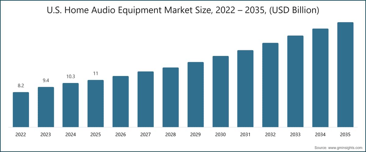 Taille du marché américain des équipements audio domestiques, 2022 – 2035, (milliards de dollars)