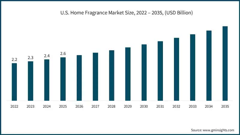 us-home-fragrance-market-size-sss