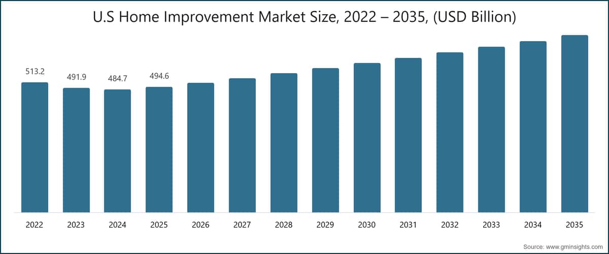 U.S Home Improvement Market Size, 2022 – 2035, (USD Billion)