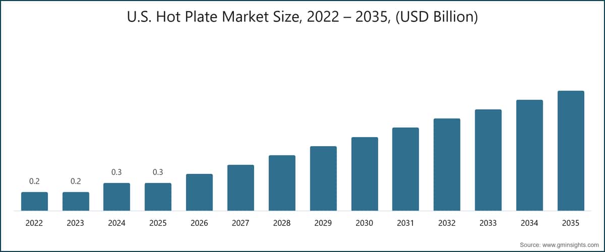 U.S. Hot Plate Market Size, 2022 – 2035, (USD Billion)