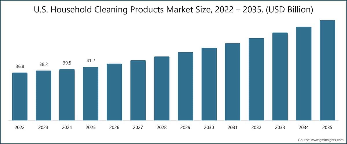 U.S. Household Cleaning Products Market Size, 2022 – 2035, (USD Billion)