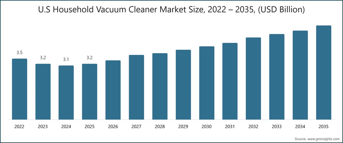 Marktgröße des US-amerikanischen Marktes für Haushaltsstaubsauger, 2022–2035 (Milliarden USD)