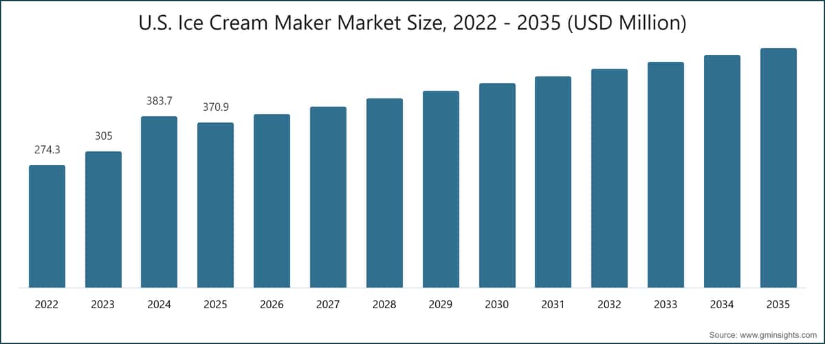 Tamaño del mercado de máquinas para hacer helados en Estados Unidos, 2022–2035 (millones de USD)