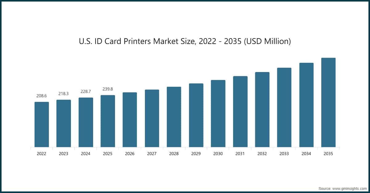 Chart: U.S. ID Card Printers Market Size, 2022 - 2035 (USD Million)