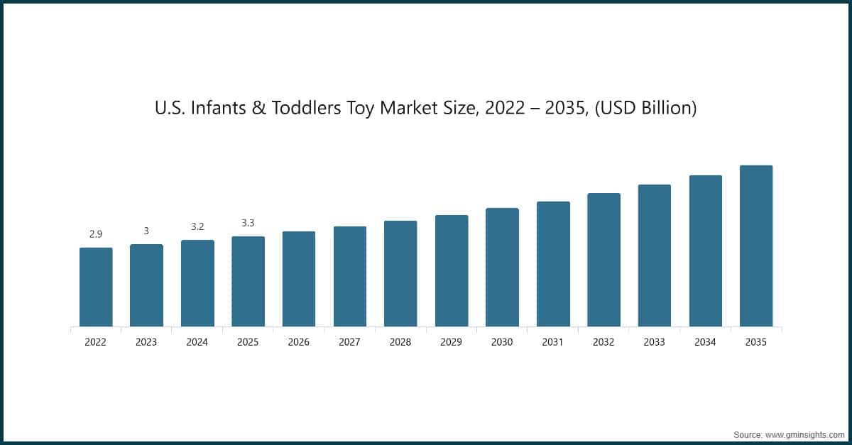 米国の乳幼児向け玩具市場規模、2022～2035年（10億米ドル）
