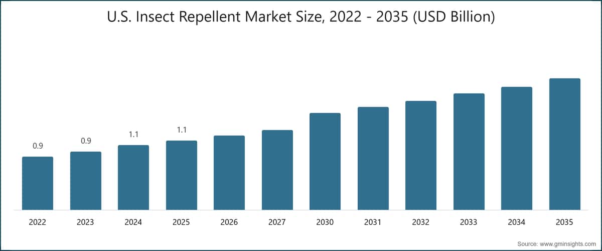 U.S. Insect Repellent Market Size, 2022 - 2035 (USD Billion)