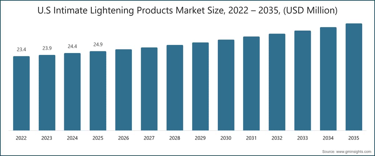图表：美国私密亮化产品市场规模，2022～2035年（百万美元）