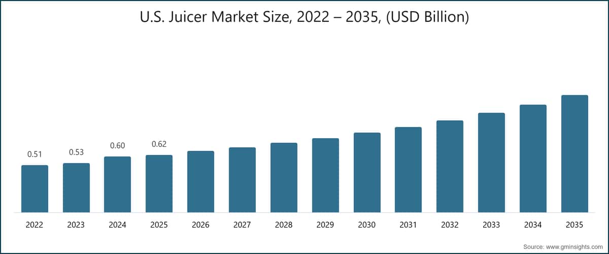 차트: 미국 착즙기 시장 규모, 2022~2035년(10억 미국 달러 단위)