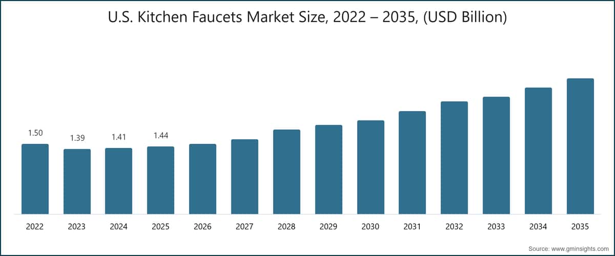 Marktgröße für Küchenarmaturen in den USA, 2022–2035 (Milliarden USD)
