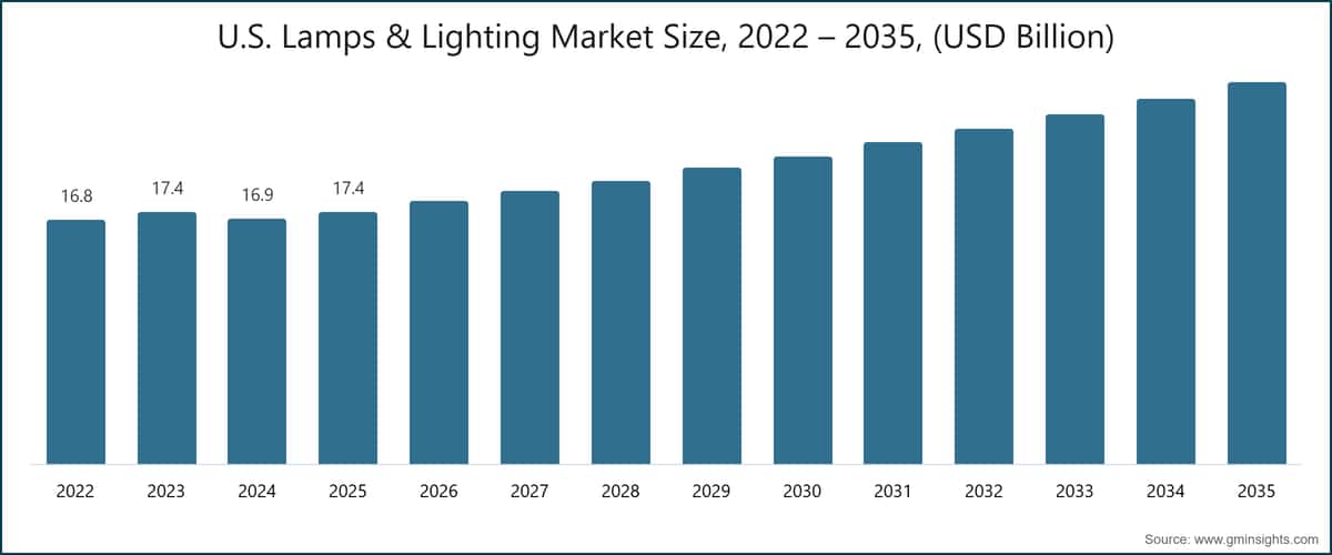 U.S. Lamps & Lighting Market Size, 2022 – 2035, (USD Billion)