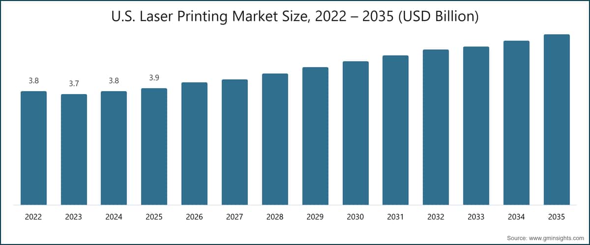 Tamaño del mercado de impresión láser en Estados Unidos, 2022 – 2035 (miles de millones de USD)