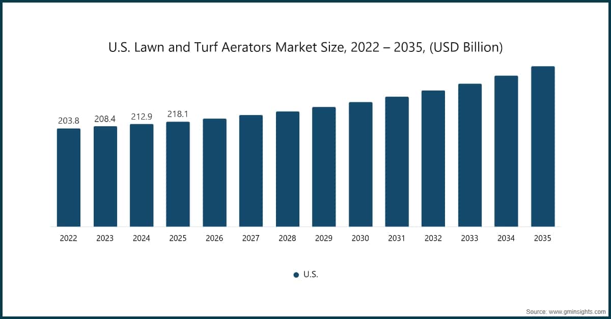 Dimensione del mercato statunitense degli aeratori per prati e tappeti erbosi, 2022–2035 (miliardi di dollari USA)