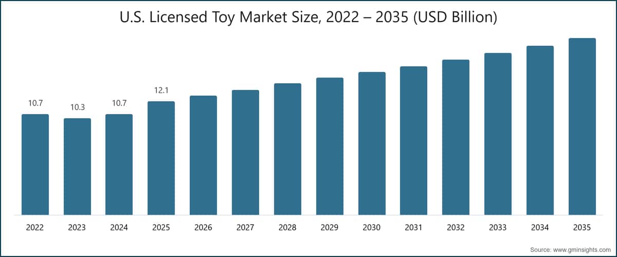Dimensione del Mercato dei Giocattoli Licenziati negli USA, 2022 – 2035 (Miliardi di USD)