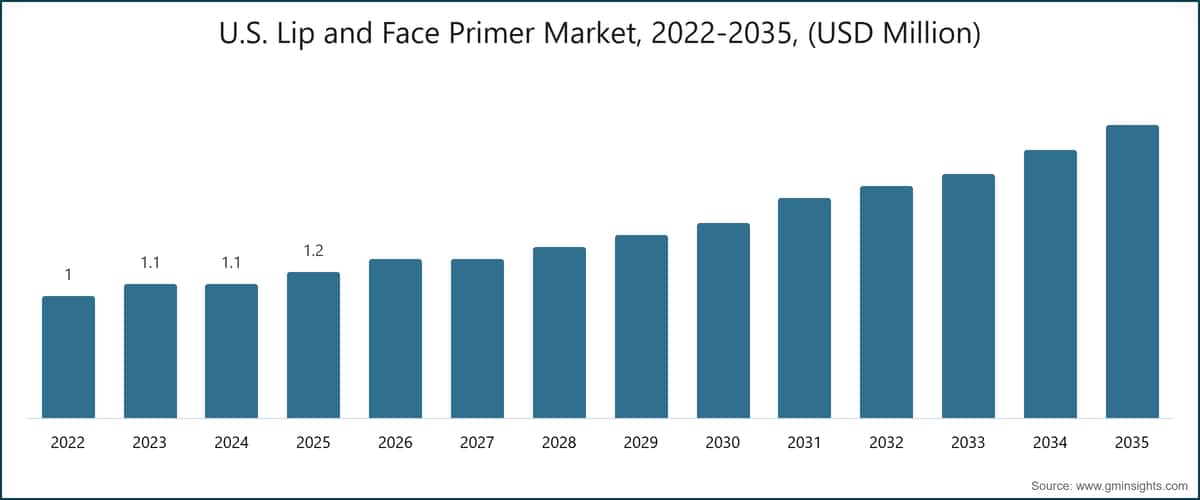 U.S. Lip and Face Primer Market, 2022-2035, (USD Million)