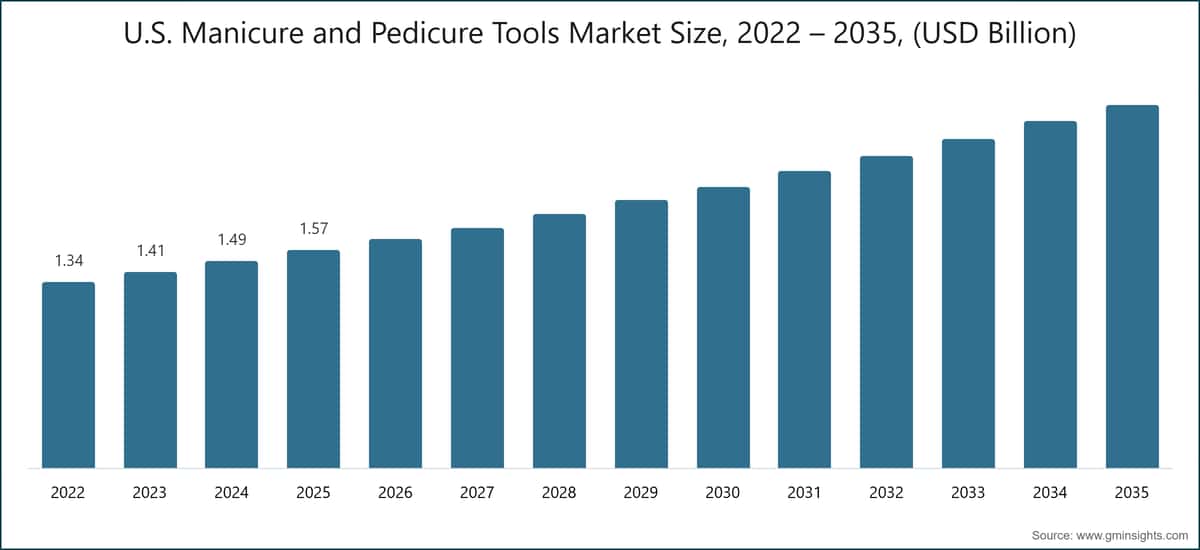 U.S. Manicure and Pedicure Tools Market Size, 2022 – 2035, (USD Billion)