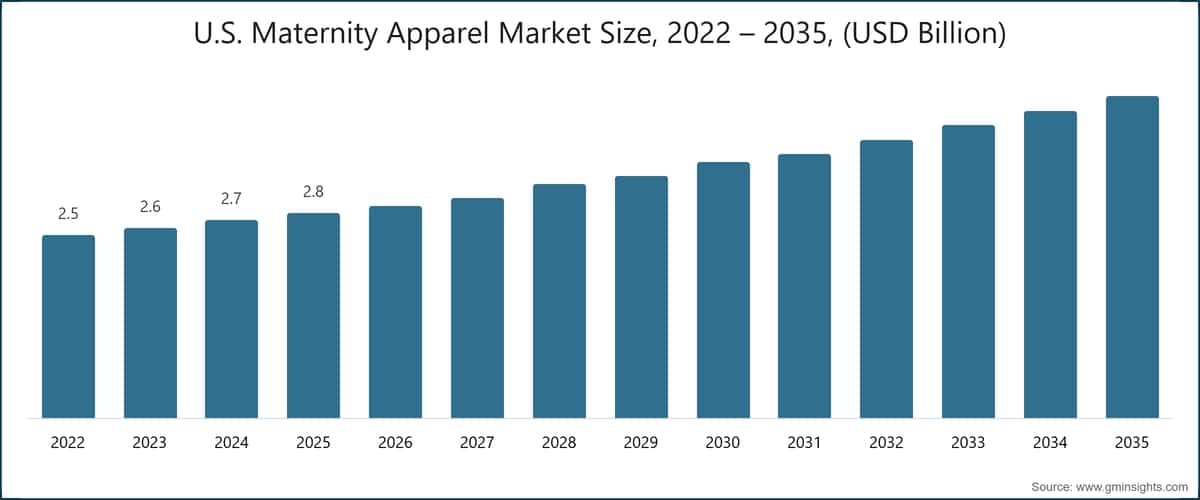 Chart: U.S. Maternity Apparel  Market Size, 2022 – 2035, (USD Billion)