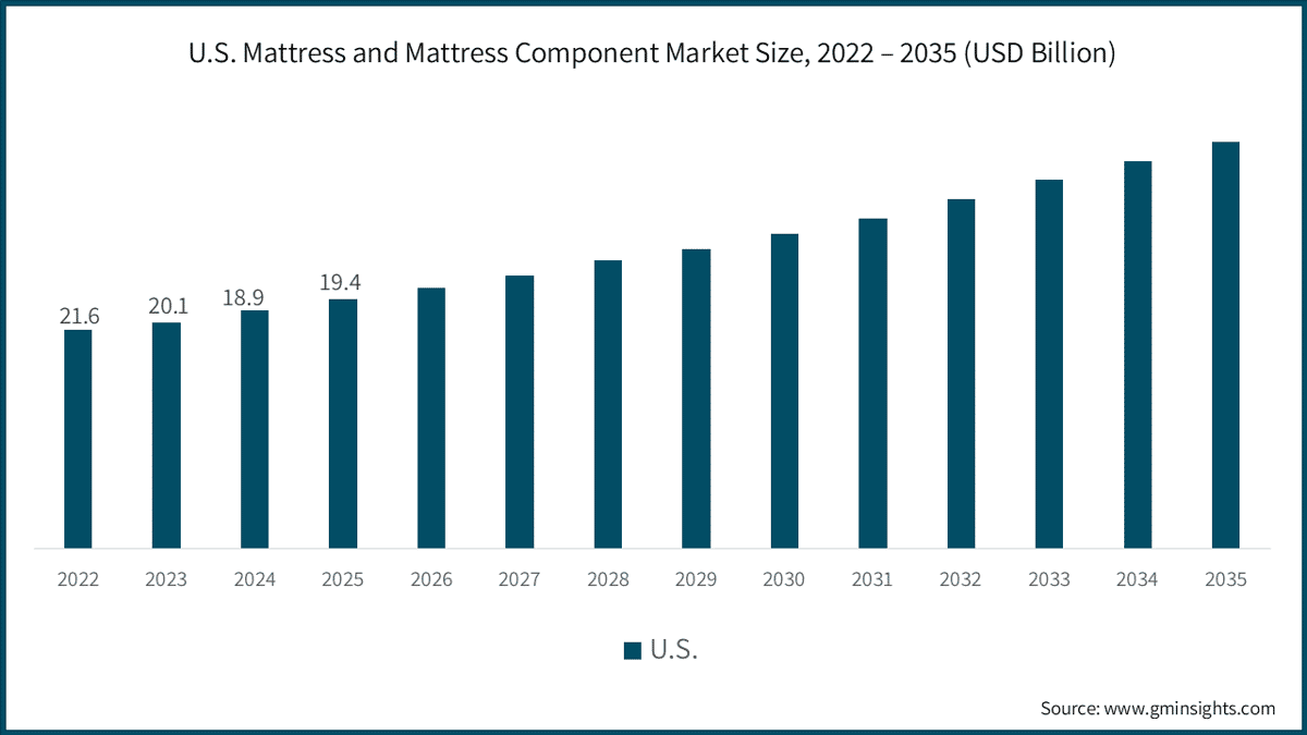 U.S. Mattress and Mattress Component Market Size, 2022 – 2035 (USD Billion)