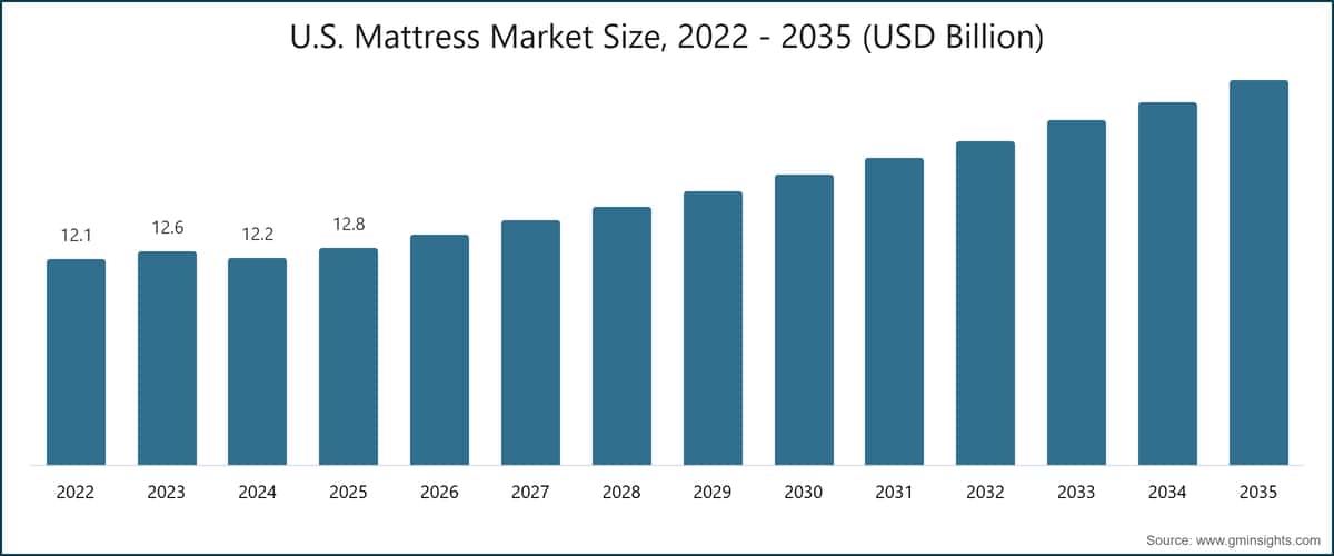 Tamaño del mercado de colchones de Estados Unidos, 2022–2035 (miles de millones de USD)