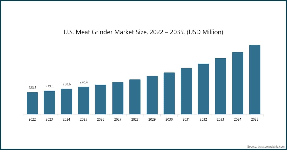 Tamaño del mercado estadounidense de picadoras de carne, 2022–2035 (millones de USD)