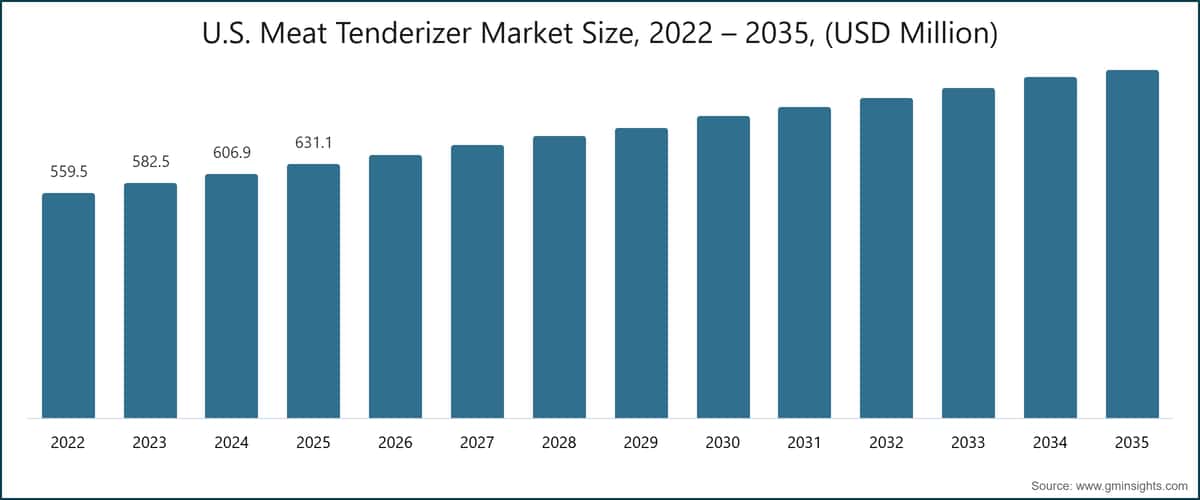 U.S. Meat Tenderizer Market Size, 2022 – 2035, (USD Million)