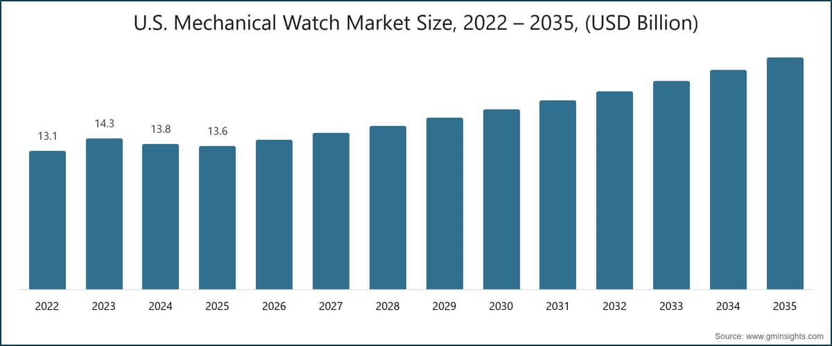 米国の機械式時計市場規模、2022〜2035年（10億米ドル単位）