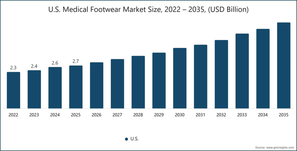 U.S. Medical Footwear Market Size, 2022 – 2035, (USD Billion)